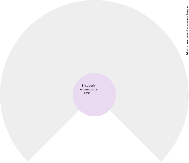 Anders Helmer Söderbäck Circle Diagram